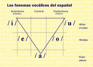 Triángulo vocálico